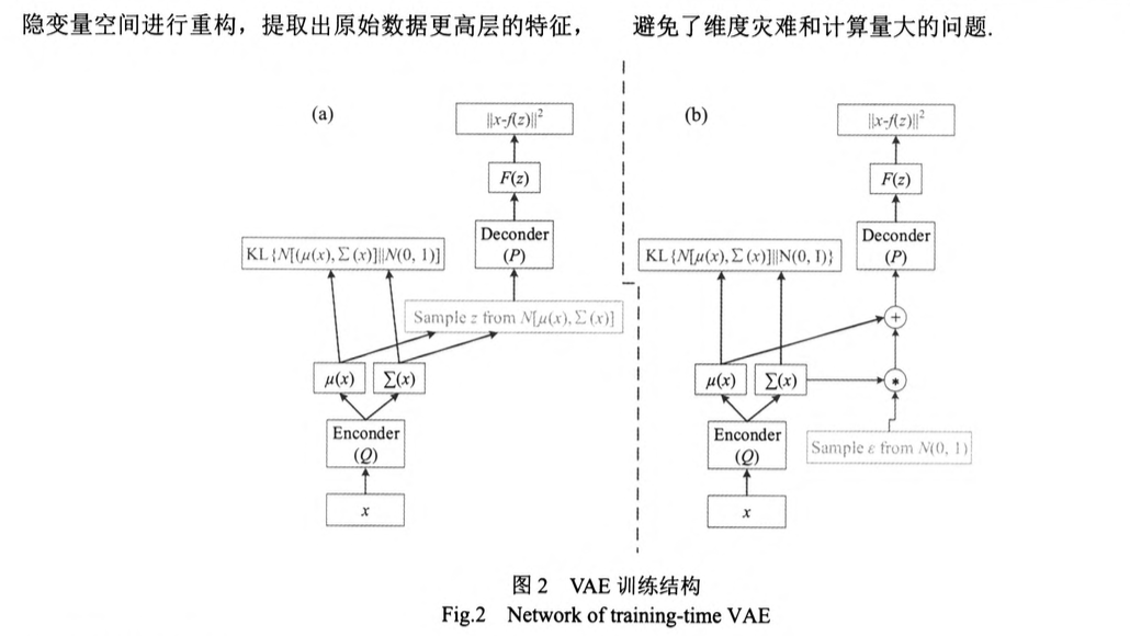 關(guān)于基于VAE-DBN的故障分類方法在化工過程中的應(yīng)用