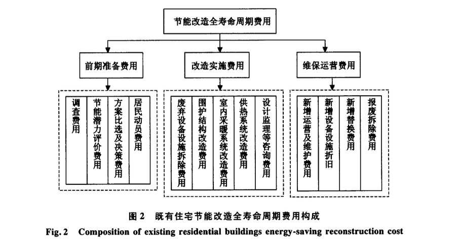 居住建筑節(jié)能改造全壽命周期的費(fèi)用估算分析