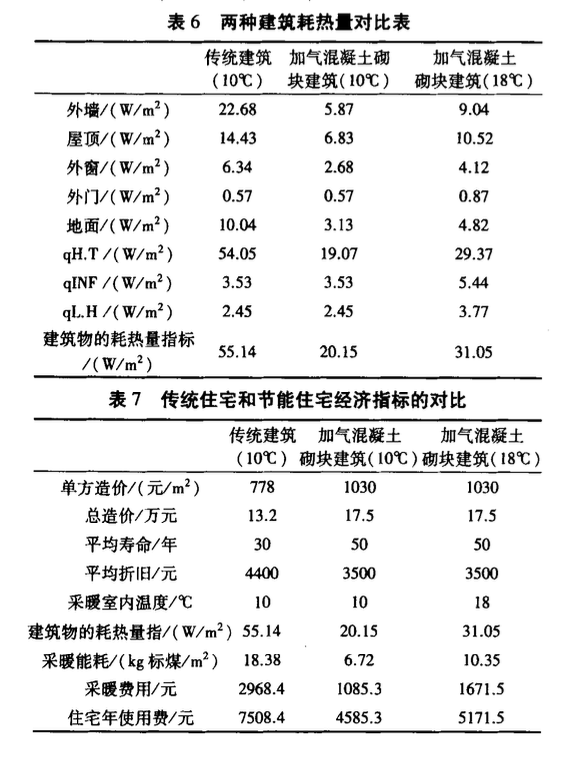 關(guān)于加氣混凝土砌塊在河北省農(nóng)村建筑中的應(yīng)用研究