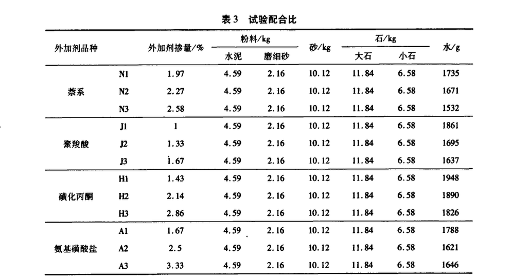 關(guān)于減水劑對(duì)CPHC混凝土拉∕壓比的影響研究