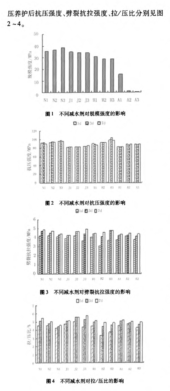 關(guān)于減水劑對(duì)CPHC混凝土拉∕壓比的影響研究