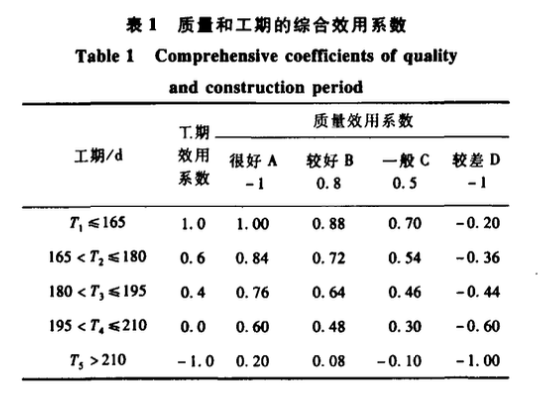 建设项目管理全目标下代建合同的激励机制研究