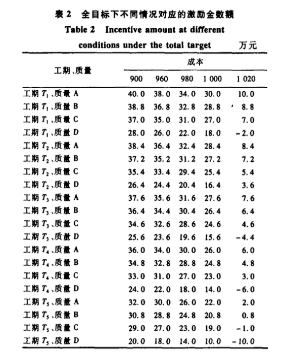 建设项目管理全目标下代建合同的激励机制研究