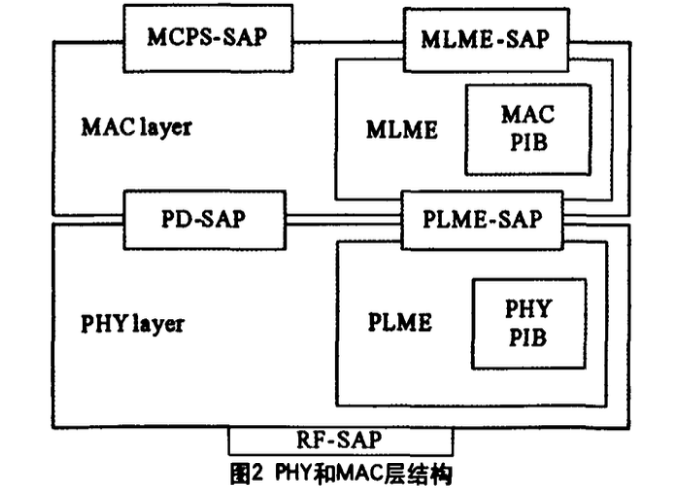 建筑環(huán)境監(jiān)測傳感網(wǎng)平臺的設(shè)計