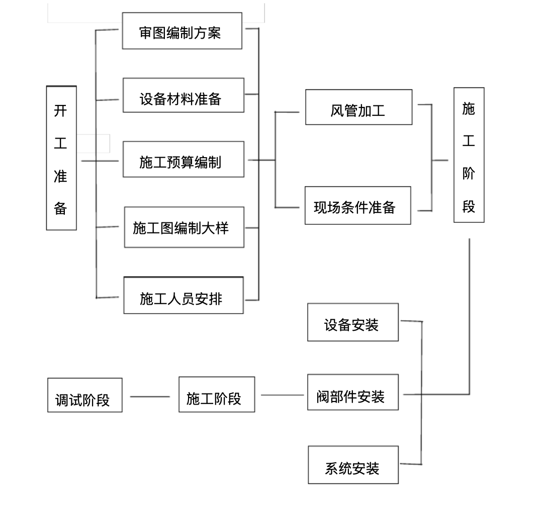 潔凈室暖通工程風(fēng)管閥件附件選型和安裝質(zhì)量要求