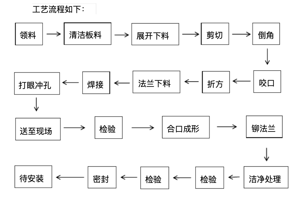 潔凈室暖通工程風(fēng)管閥件附件選型和安裝質(zhì)量要求