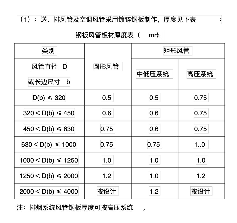 潔凈室暖通工程風(fēng)管閥件附件選型和安裝質(zhì)量要求