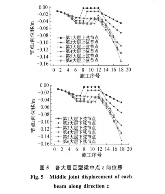 巨型鋼框架——預(yù)應(yīng)力拉索支撐結(jié)構(gòu)施工過(guò)程分析