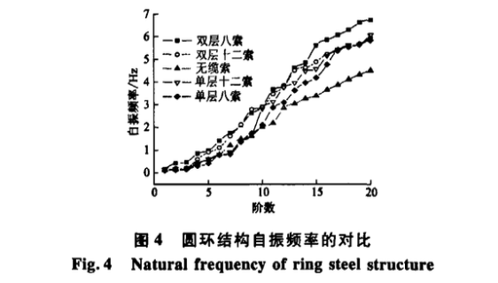 巨型落地圓環(huán)鋼結構安裝方案研究和分析