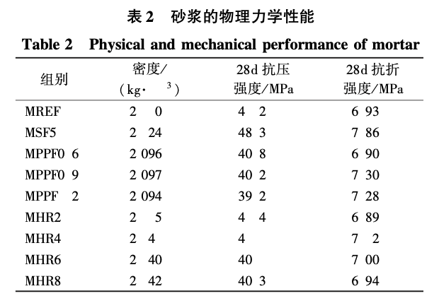 聚合物超細(xì)粉體制備和改性砂漿性能研究