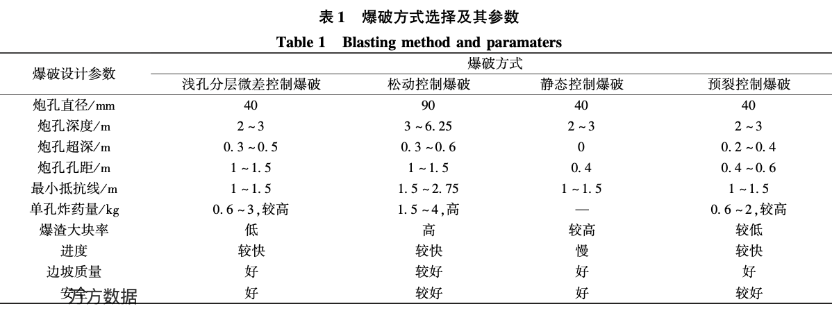 喀斯特地貌綜合管廊爆破-施工關鍵技術