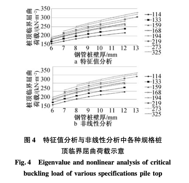 開封玉皇閣整體頂升施工中單樁的穩(wěn)定性分析