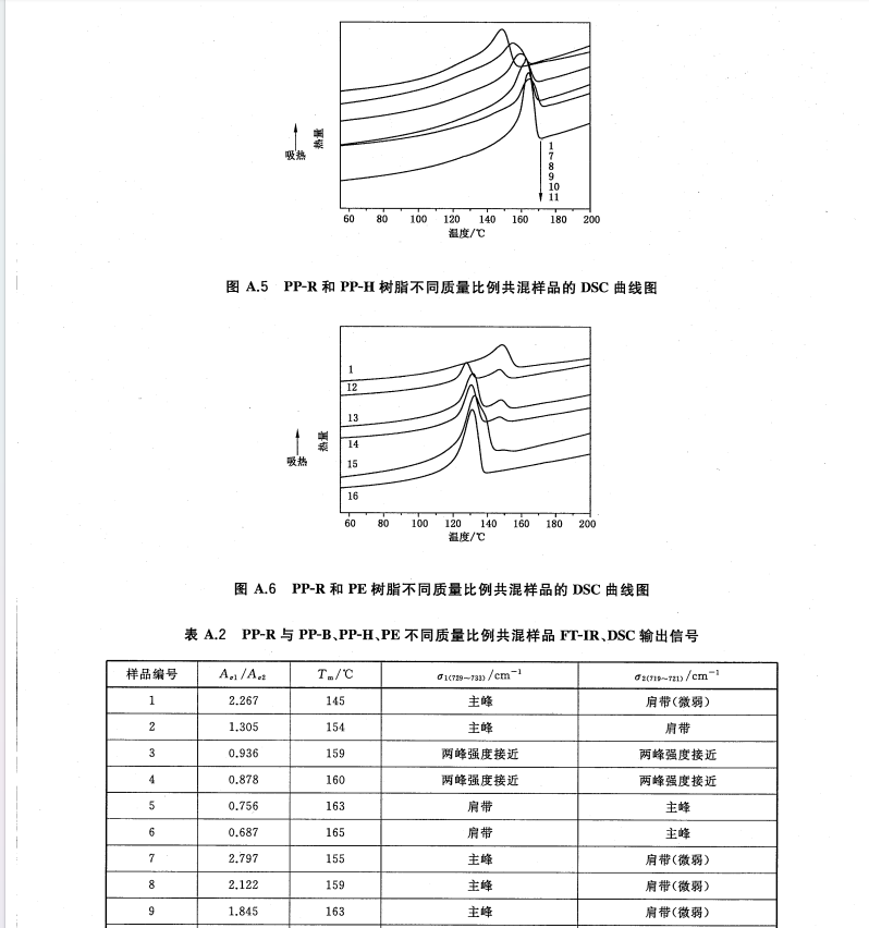 GB/T32463-2015聚丙烯(PP-R-PP-B-PP-H)管材-管件材質(zhì)鑒別方法