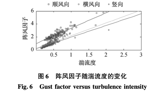 良態(tài)風作用下索膜結構風壓特性現(xiàn)場的實測研究