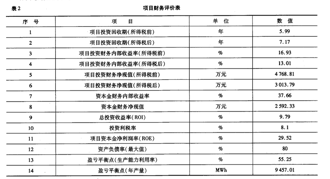 關于陸上風電場“上大壓小”風機等容量更換項目技術經濟分析