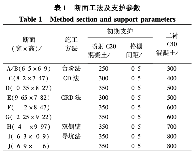 卵石層大跨小間距渡線隧道暗挖施工技術(shù)