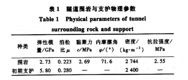 馬鞍子梁軟巖隧道圍巖變形規(guī)律及支護技術(shù)模擬分析