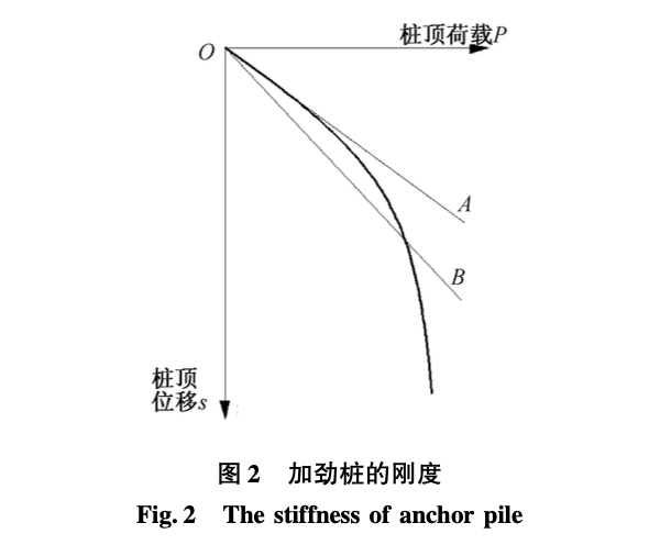 錨錠板對旋噴攪拌加勁樁支護剛度的影響分析與計算