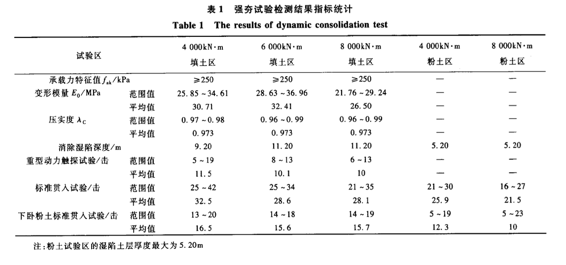 煤制天然氣裝置復(fù)雜成分填料填方地基強夯處理