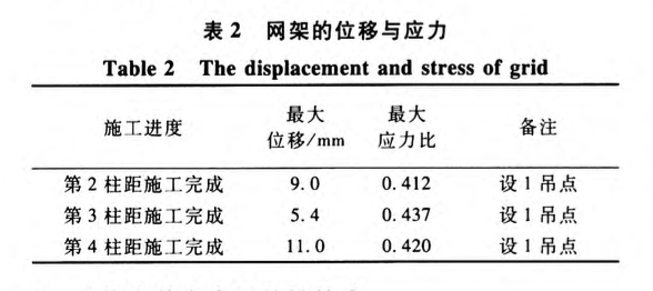 門式網(wǎng)架無支架施工關(guān)鍵技術(shù)