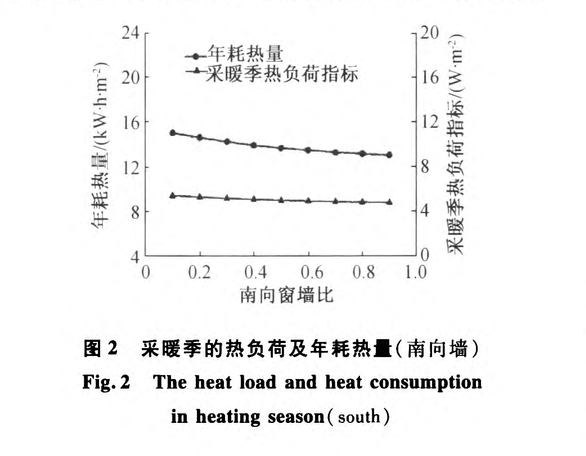 綿陽(yáng)地區(qū)窗墻面積比對(duì)住宅建筑能耗的影響研究