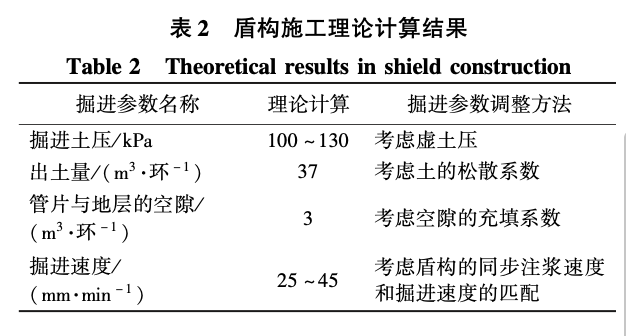 面板式土壓平衡盾構(gòu)掘進(jìn)參數(shù)試驗(yàn)研究