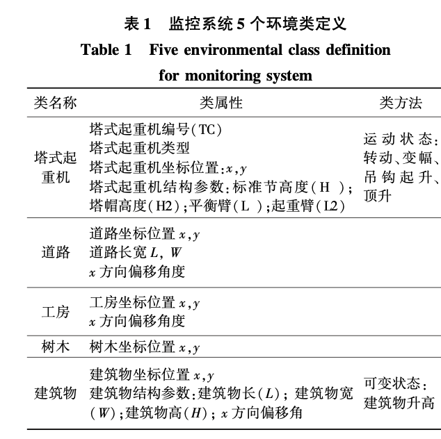 面向施工現(xiàn)場的塔式起重機安全監(jiān)控信息系統(tǒng)研究