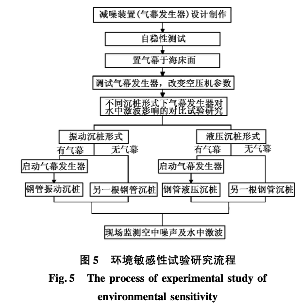 敏感海域大直徑鋼管沉樁施工環(huán)保措施研究