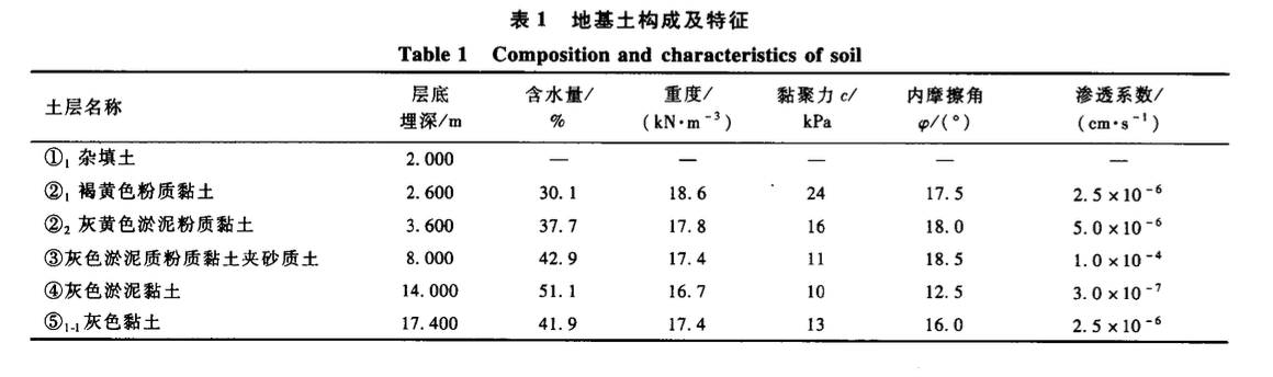 某大型深基坑逆作法施工技术