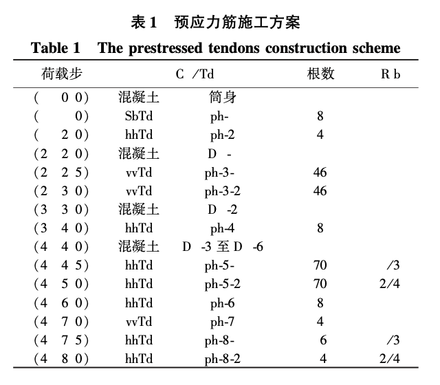 某大型LNG儲罐關(guān)于預(yù)應(yīng)力的施工模擬分析 