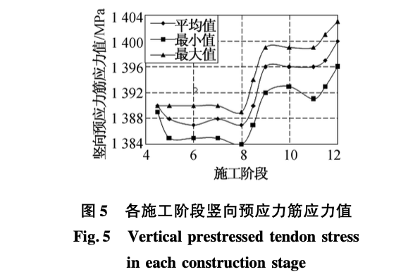 某大型LNG儲罐關(guān)于預(yù)應(yīng)力的施工模擬分析 