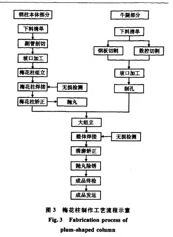 某地区的单层网壳结构制作与安装施工工艺