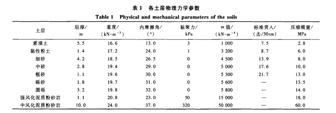 某地區(qū)富水砂性地層深基坑變形特性分析