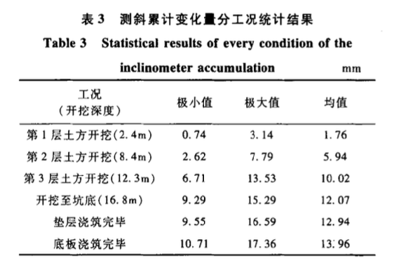 某地區(qū)富水砂性地層深基坑變形特性分析