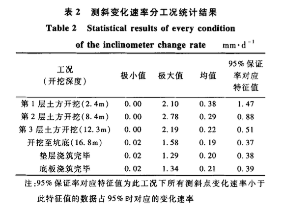 某地區(qū)富水砂性地層深基坑變形特性分析