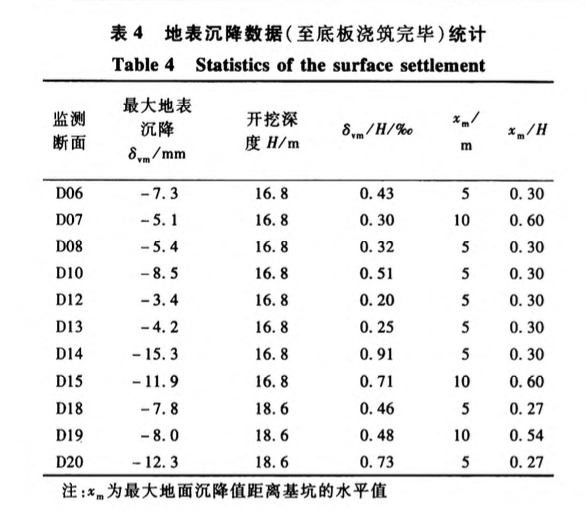 某地區(qū)富水砂性地層深基坑變形特性分析