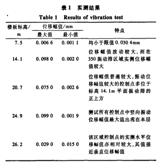 某多層工業(yè)廠房樓板振動測試與分析