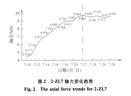 某工程基坑內(nèi)支撐應(yīng)力監(jiān)測分析