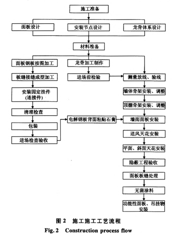 某工程潔凈手術室墻面及頂棚施工技術