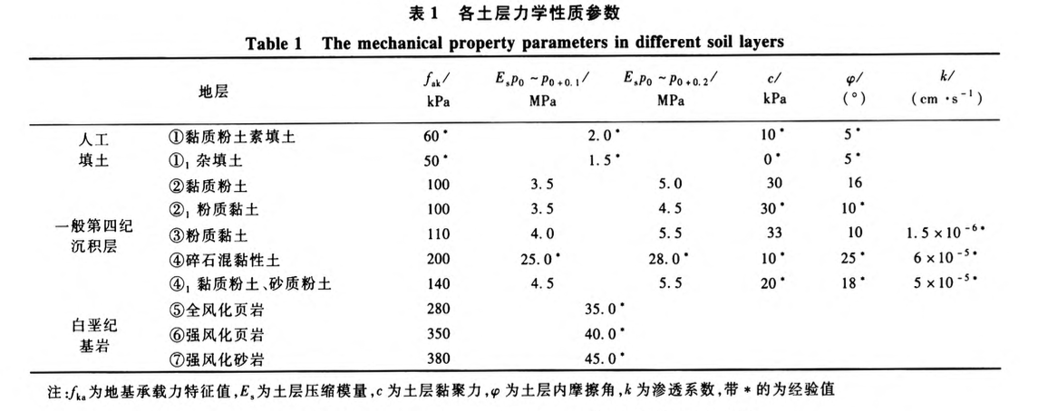 某工程CFG樁復合地基設(shè)計及施工