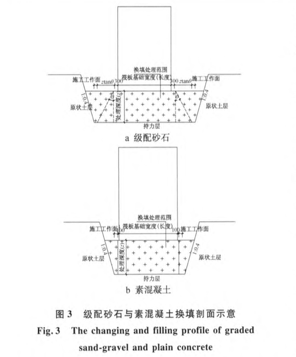 某工程CFG樁復合地基設(shè)計及施工