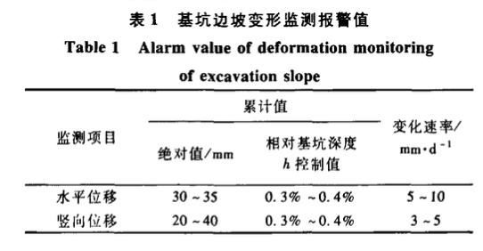 某深基坑工程綜合支護技術