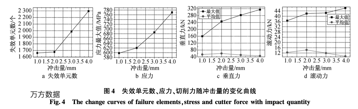 盤形滾刀沖擊破巖過程仿真分析與試驗(yàn)研究