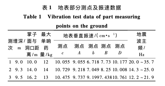 淺埋偏壓隧道開挖爆破振動與控制技術(shù)