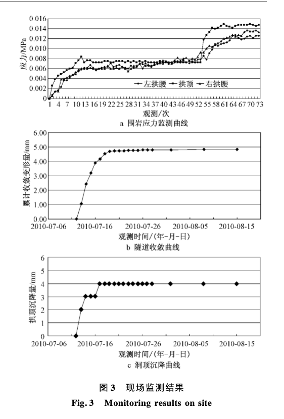 偏压隧道施工过程中关于围岩应力变化规律研究施工工艺