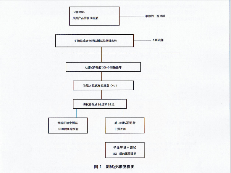 GB/T33011-2016 建筑用絕熱制品 抗凍融性能的測(cè)定