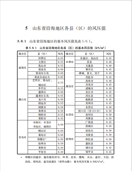 DB37/T 5174-2021 山東省沿海地區(qū)建筑工程風(fēng)壓標(biāo)準(zhǔn)