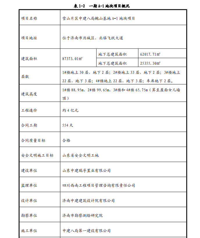 52號(hào)文附件-項(xiàng)目工程樣板策劃范本