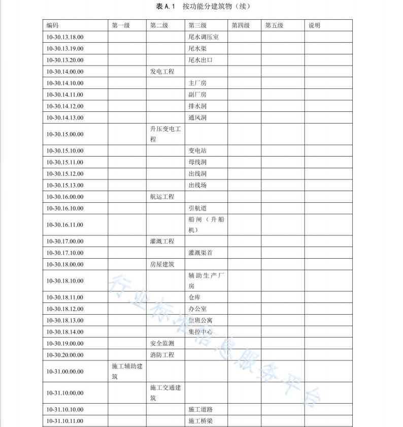 NB∕T 11010-2022 水電工程信息模型分類與編碼規(guī)程