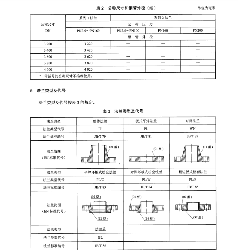 JBT75-2015鋼制管路法蘭類型與參數(shù)